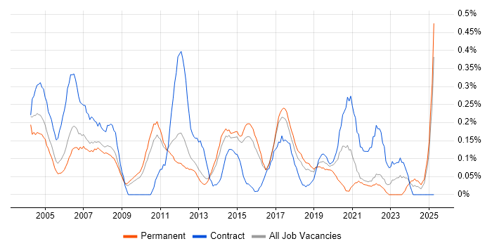 Job vacancy trend for Junior Project Manager in Hertfordshire Job vacancy trend for Junior Project Manager in Hertfordshire