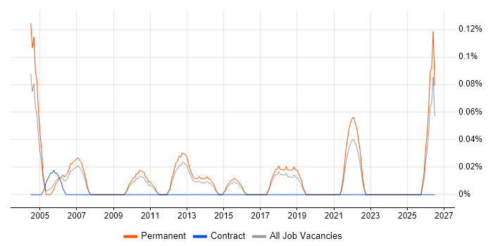 Junior QA Analyst job vacancy trend in Hertfordshire