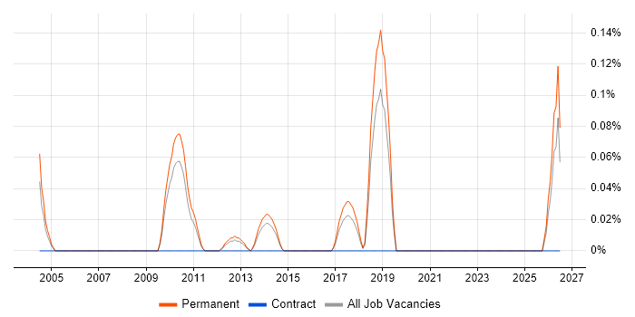 Junior QA Engineer job vacancy trend in Hertfordshire