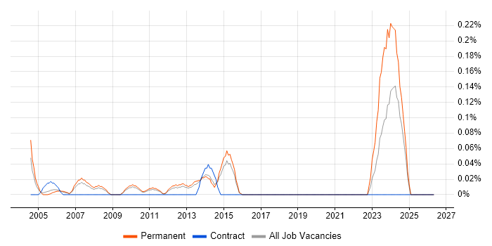Junior Systems Analyst job vacancy trend in Hertfordshire