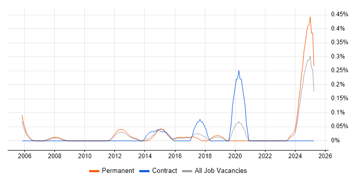 Job vacancy trend for Juniper Consultant in Hertfordshire