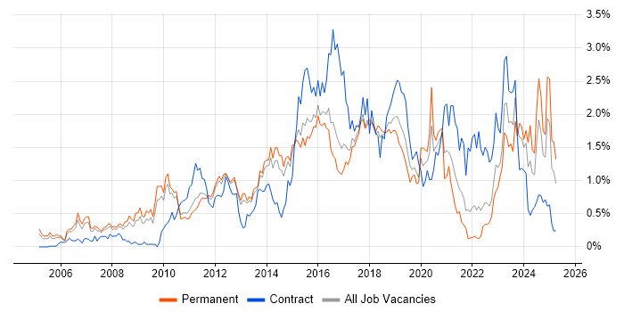 Job vacancy trend for Juniper in Hertfordshire Job vacancy trend for Juniper in Hertfordshire