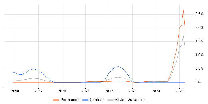 Job vacancy trend for JWT in Hertfordshire Job vacancy trend for JWT in Hertfordshire