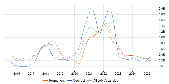 Job vacancy trend for Kafka in Hertfordshire Job vacancy trend for Kafka in Hertfordshire