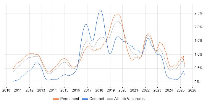 Job vacancy trend for Kanban in Hertfordshire