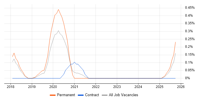 Keras job vacancy trend in Hertfordshire