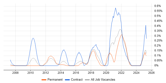 Job vacancy trend for Kerberos in Hertfordshire
