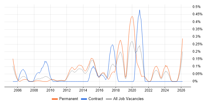 Key Management job vacancy trend in Hertfordshire