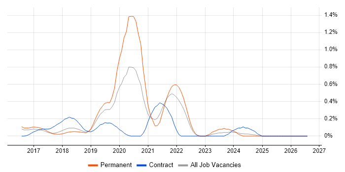 Kibana job vacancy trend in Hertfordshire