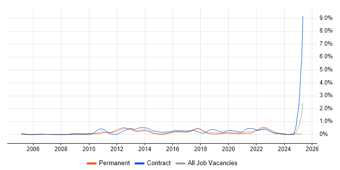 Job vacancy trend for Kimball Methodology in Hertfordshire Job vacancy trend for Kimball Methodology in Hertfordshire