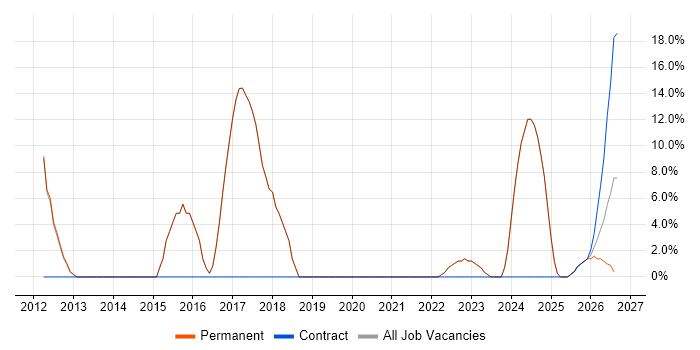 Architect job vacancy trend in Kings Langley