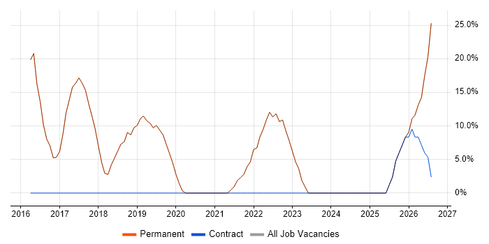 Azure job vacancy trend in Kings Langley
