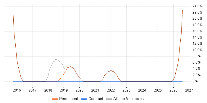 Business Intelligence job vacancy trend in Kings Langley