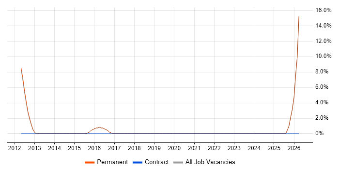 CAD job vacancy trend in Kings Langley