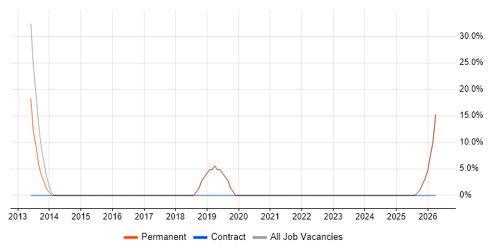 Continuous Improvement job vacancy trend in Kings Langley