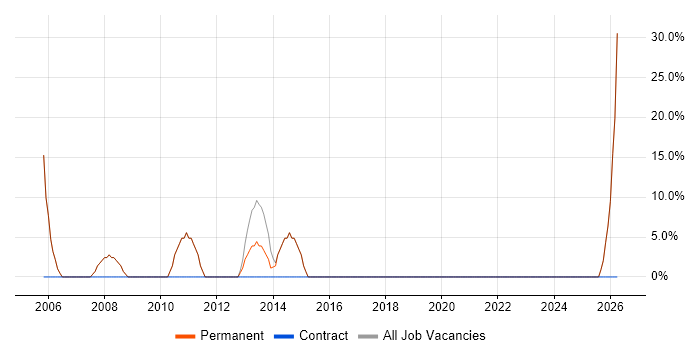 CRM job vacancy trend in Kings Langley