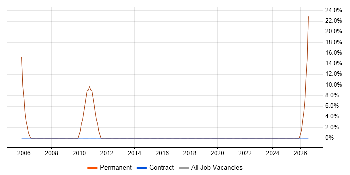 Data Cleansing job vacancy trend in Kings Langley