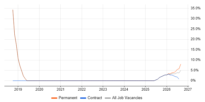 Data Modelling job vacancy trend in Kings Langley