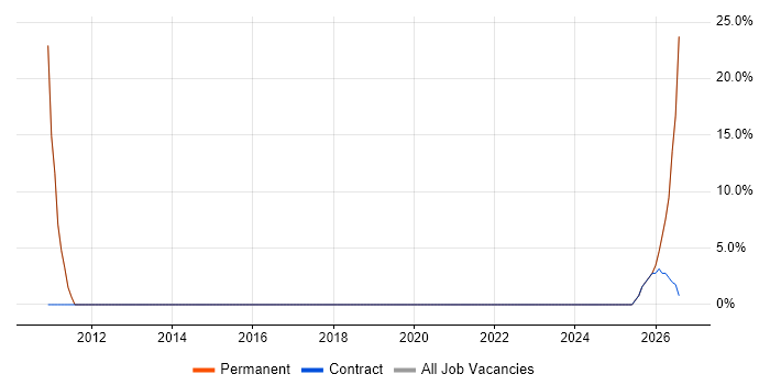 Data Quality job vacancy trend in Kings Langley