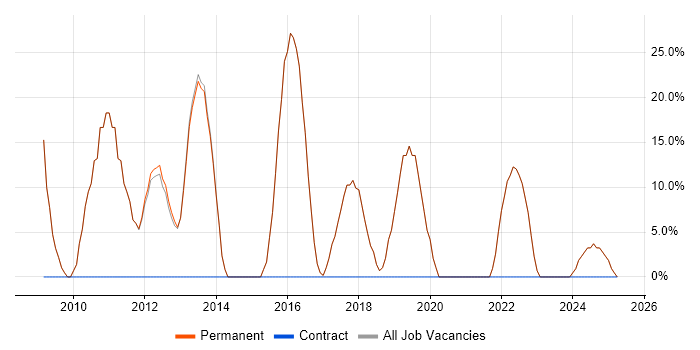 Job vacancy trend for Degree in Kings Langley