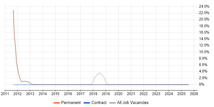 Job vacancy trend for E-Commerce in Kings Langley