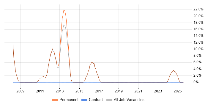 Job vacancy trend for Electronics in Kings Langley
