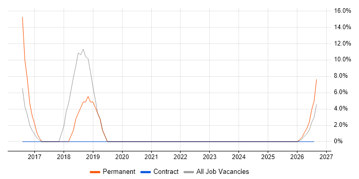ERP job vacancy trend in Kings Langley
