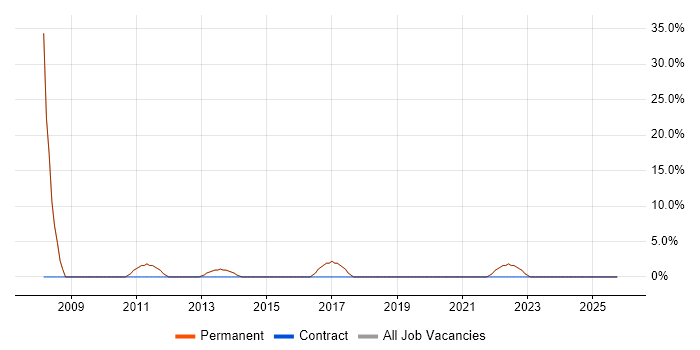 Internet job vacancy trend in Kings Langley