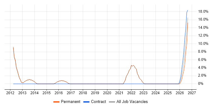 Lead job vacancy trend in Kings Langley