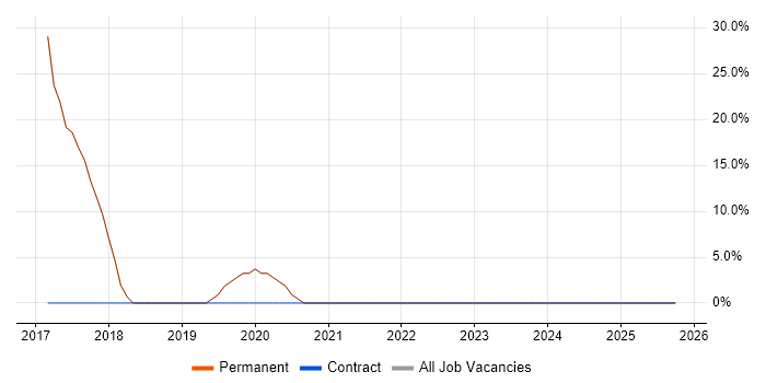 Machine Learning job vacancy trend in Kings Langley
