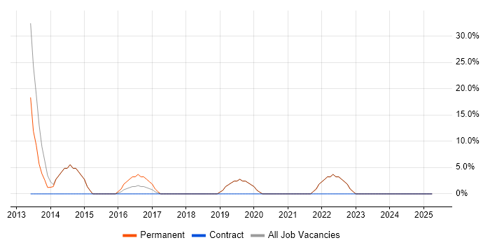 Job vacancy trend for Management Information System in Kings Langley