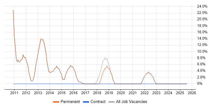 Job vacancy trend for Marketing in Kings Langley