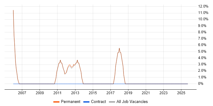 Master's Degree job vacancy trend in Kings Langley