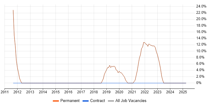Job vacancy trend for Mentoring in Kings Langley