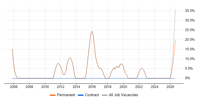 Microsoft job vacancy trend in Kings Langley
