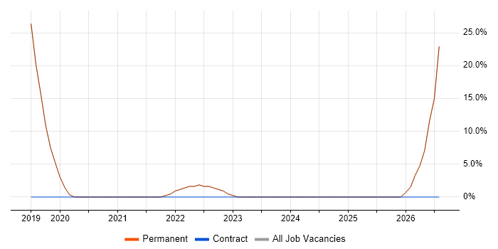 Migration job vacancy trend in Kings Langley