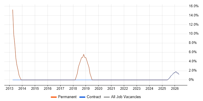 Organisational Skills job vacancy trend in Kings Langley
