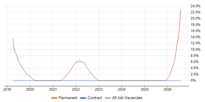 Power BI job vacancy trend in Kings Langley