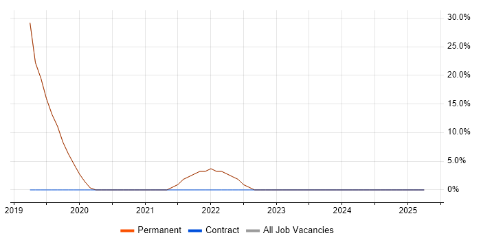 Job vacancy trend for PowerShell in Kings Langley