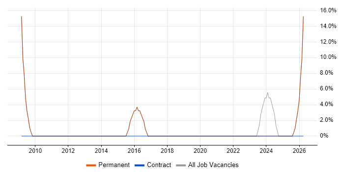 Programmer job vacancy trend in Kings Langley