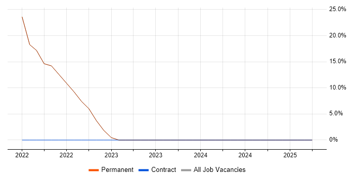 Job vacancy trend for Risk Management in Kings Langley