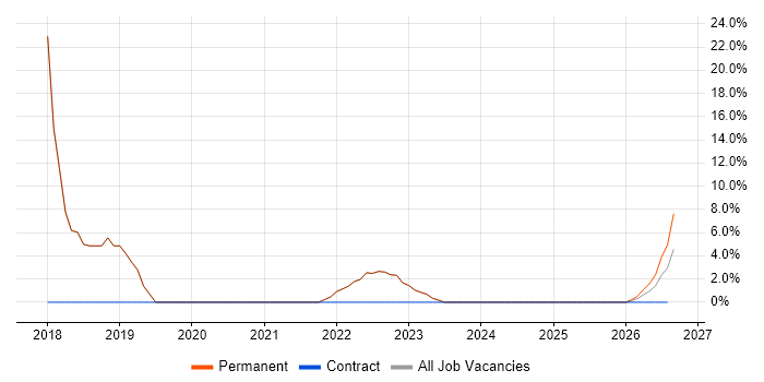 Roadmaps job vacancy trend in Kings Langley