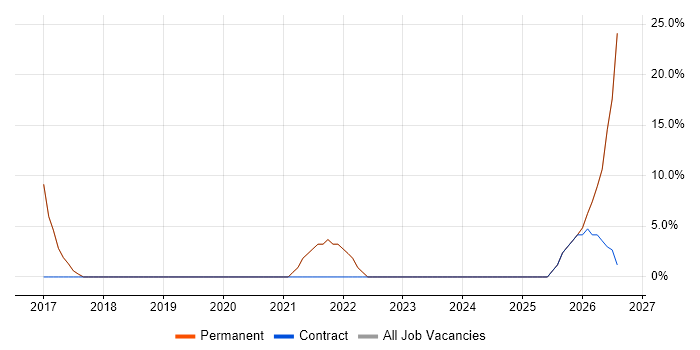 SaaS job vacancy trend in Kings Langley