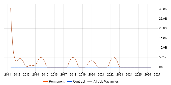 Self-Motivation job vacancy trend in Kings Langley