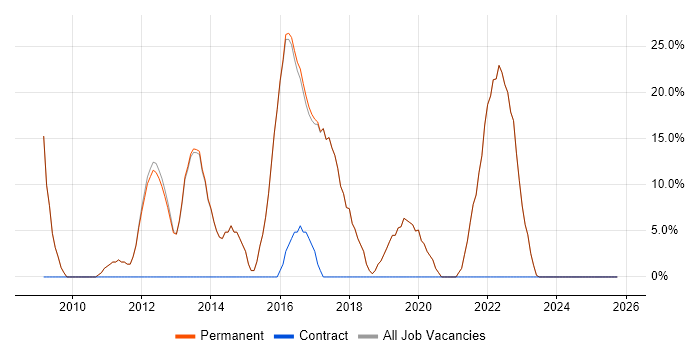 Social Skills job vacancy trend in Kings Langley