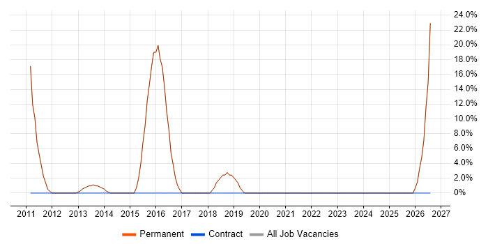 Web Services job vacancy trend in Kings Langley