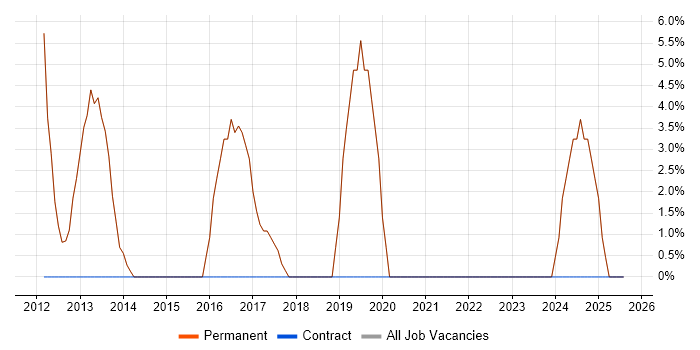 Job vacancy trend for Wireless in Kings Langley