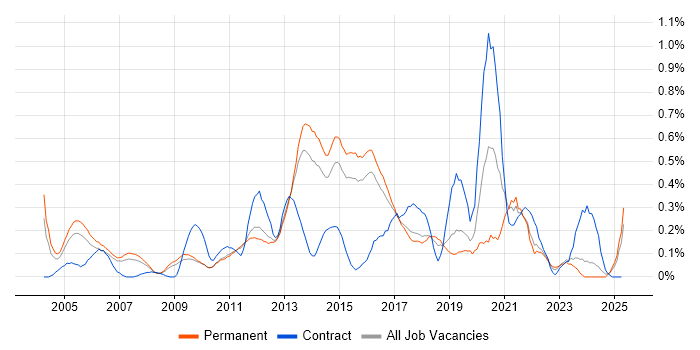 Job vacancy trend for Knowledge Management in Hertfordshire