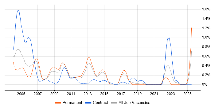 Job vacancy trend for Korn in Hertfordshire Job vacancy trend for Korn in Hertfordshire