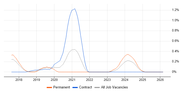 Kubernetes Engineer job vacancy trend in Hertfordshire